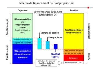 Schéma de financement du budget principal
Recettes
Dépenses réelles
d’investissement
hors dette
Rec. Propres Inv.(RPI)
Autres rec.inv (subv..)
Emprunts
Dépenses réelles
de
fonctionnement
courant
(hors intérêts de la
dette)
Recettes réelles de
fonctionnementEpargne de gestion
Intérêts de la dette
Epargne Brute
Capital de la dette
EPARGNE
NETTE
Dépenses
Fonctionnement
Fonctionnement
Invest.
Investissement
Diminution de l’EGC
Utilisation des réserves
(Excédent Global de
Clôture, EGC)
(données tirées du compte
administratif, CA)
 