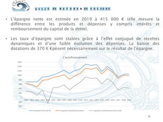13
• L’épargne nette est estimée en 2019 à 415 000 € (elle mesure la
différence entre les produits et dépenses y compris intérêts et
remboursement du capital de la dette).
• Les taux d’épargne sont stables grâce à l’effet conjugué de recettes
dynamiques et d’une faible évolution des dépenses. La baisse des
dotations de 370 K €pèsent nécessairement sur le résultat de l’épargne.
 