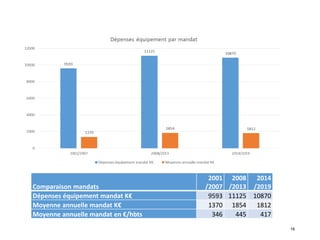 16
Comparaison mandats
2001
/2007
2008
/2013
2014
/2019
Dépenses équipement mandat K€ 9593 11125 10870
Moyenne annuelle mandat K€ 1370 1854 1812
Moyenne annuelle mandat en €/hbts 346 445 417
 