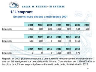 18
Emprunts levés chaque année depuis 2001
2001 2002 2003 2004 2005 2006 2007
Emprunts 1067 600 600 1050 800 544 500
2008 2009 2010 2011 2012 2013
Emprunts 500 500 0 300 0 1160
2014 2015 2016 2017 2018 2019
Emprunts 0 0 0 1800 760 570
1/ L’emprunt
Rappel : en 2007 plusieurs emprunts d’une durée de remboursement échelonnée sur 7
ans ont été renégociés sur une période de 15 ans. D’un montant de 1 380 000 € et à
taux fixe de 4,8% cet emprunt pèse sur l’annuité de la dette. Il s’éteindra fin 2022.
 