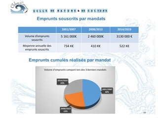 19
Emprunts souscrits par mandats
2001/2007 2008/2013 2014/2019
Volume d’emprunts
souscrits
5 161 000€ 2 460 000€ 3130 000 €
Moyenne annuelle des
emprunts souscrits
734 K€ 410 K€ 522 K€
Emprunts cumulés réalisés par mandat
 