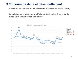 20
L’encours de la dette au 31 décembre 2019 est de 4 602 000 €,
Le délai de désendettement affiche un indice de 4,7 ans. Sur la
durée cette tendance est à la baisse.
.
3 /Encours de dette et désendettement
 