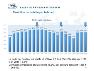 21
Evolution de la dette par habitant
La dette par habitant est stable et s’élève à 1 045 €/hb. Elle était de 1 173
€ en 2007 (- 9,6%)
L’l’inflation enregistrée depuis est de 15,6%, soit en euro constant 1 356 €
(- 26,5 %)
 
