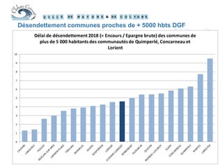 22
0
1
2
3
4
5
6
7
8
9
10
Délai de désendettement 2018 (= Encours / Epargne brute) des communes de
plus de 5 000 habitants des communautésde Quimperlé, Concarneau et
Lorient
Désendettement communes proches de + 5000 hbts DGF
 