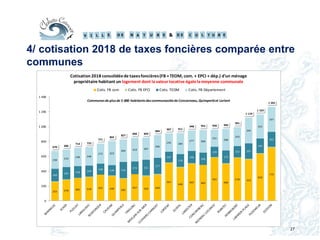 27
4/ cotisation 2018 de taxes foncières comparée entre
communes
253 278 305 318 351 330 295
357 329 349
507
448
497 483
581
496
578 555
633
715169
165 158 149
148 139 216
173 211
217
147
170
166
166
139
173
152 207
195
202
238
233
248 248
272 323
304 319 297
306
245 284
277 306
231
288
253
345
325
337
670 686
714 722
771
802
827
848 849
884
907 911
948 955 958 966
991
1 119
1 163
1 265
0
200
400
600
800
1 000
1 200
1 400
Cotisation2018 consolidéede taxesfoncières(FB +TEOM, com. + EPCI + dép.) d'un ménage
propriétaire habitant un logement dont lavaleur locative égalelamoyenne communale
Cotis. FB com Cotis. FB EPCI Cotis. TEOM Cotis. FB Département
Communesde plusde 5 000 habitantsdescommunautésde Concarneau,Quimperléet Lorient
 