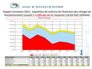 31
Milliers d'euros 2010 2011 2012 2013 2014 2015 2016 2017 2018 2019 2020
Epargne nette 694 902 810 749 561 473 398 259 208 236 263
Encours au 31.12 4 303 4 207 3 786 4 480 4 035 3 603 3 979 4 696 4 867 4 832 4 622
Epargne brute 1 097 1 298 1 219 1 215 1 013 918 856 759 745 778 825
ENCOURS au 31/12 / EPARGNE BRUTE 3,9 3,2 3,1 3,7 4,0 3,9 4,6 6,2 6,5 6,2 5,6
Rappel simulation 2015 : hypothèse de maîtrise de l’évolution des charges de
fonctionnement courant à +1,6% par an en moyenne (+0.6% hors inflation)
 