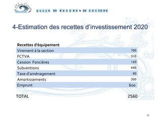 37
4-Estimation des recettes d’investissement 2020
Recettes d'équipement
Virement à la section 700
FCTVA 310
Cession Foncières 120
Subventions 440
Taxe d’aménagement 90
Amortissements 300
Emprunt 600
TOTAL 2560
 