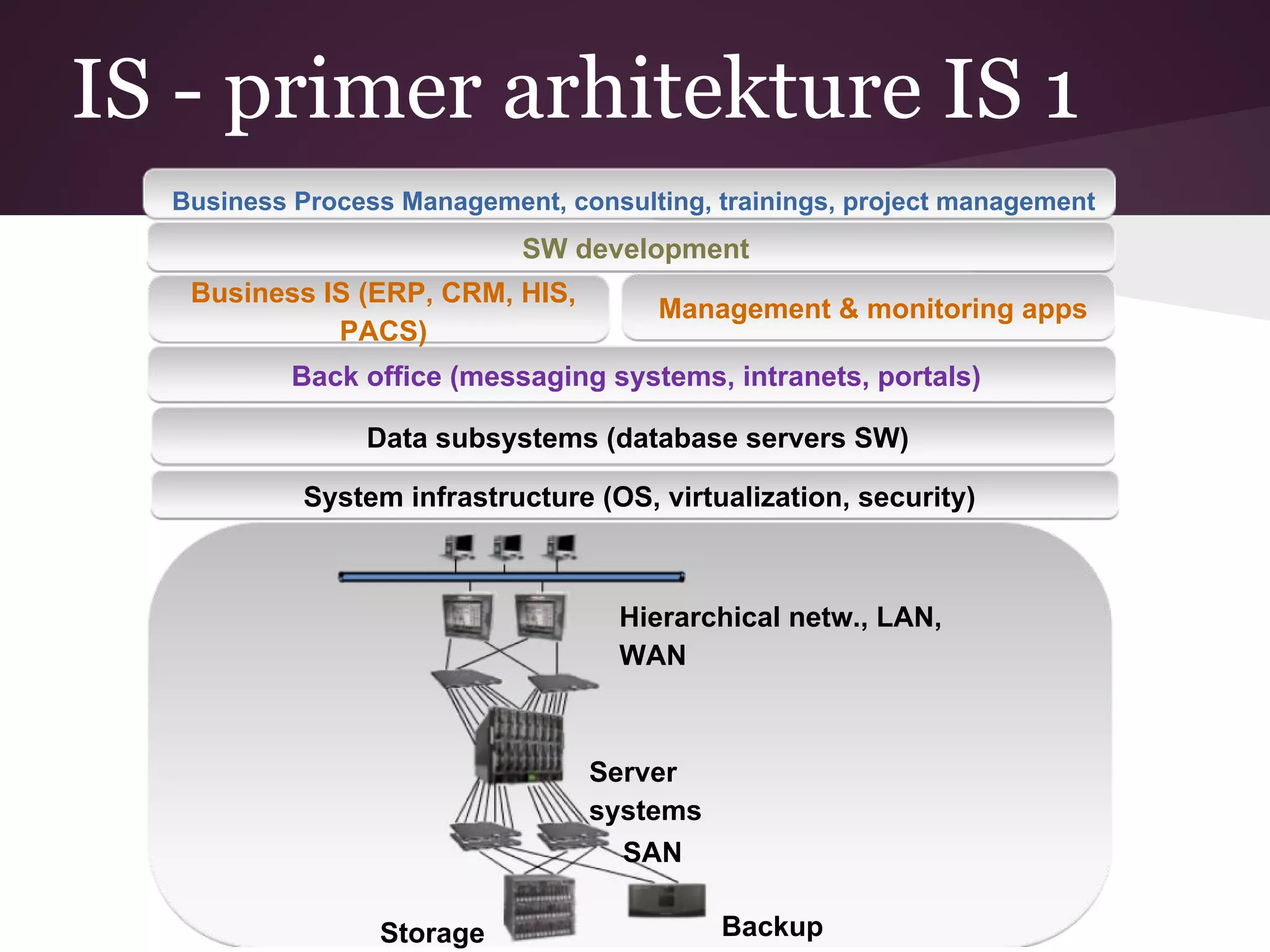 System infrastructure (OS, virtualization, security)
Data subsystems (database servers SW)
Back office (messaging systems, intranets, portals)
Business IS (ERP, CRM, HIS,
PACS)
Management & monitoring apps
SW development
Business Process Management, consulting, trainings, project management
Server
systems
SAN
BackupStorage
Hierarchical netw., LAN,
WAN
IS - primer arhitekture IS 1
 