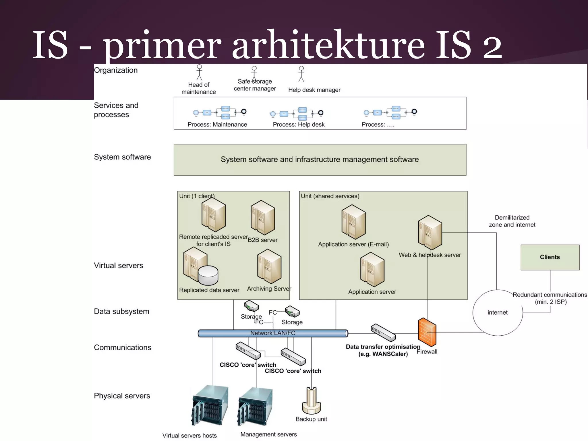IS - primer arhitekture IS 2
 