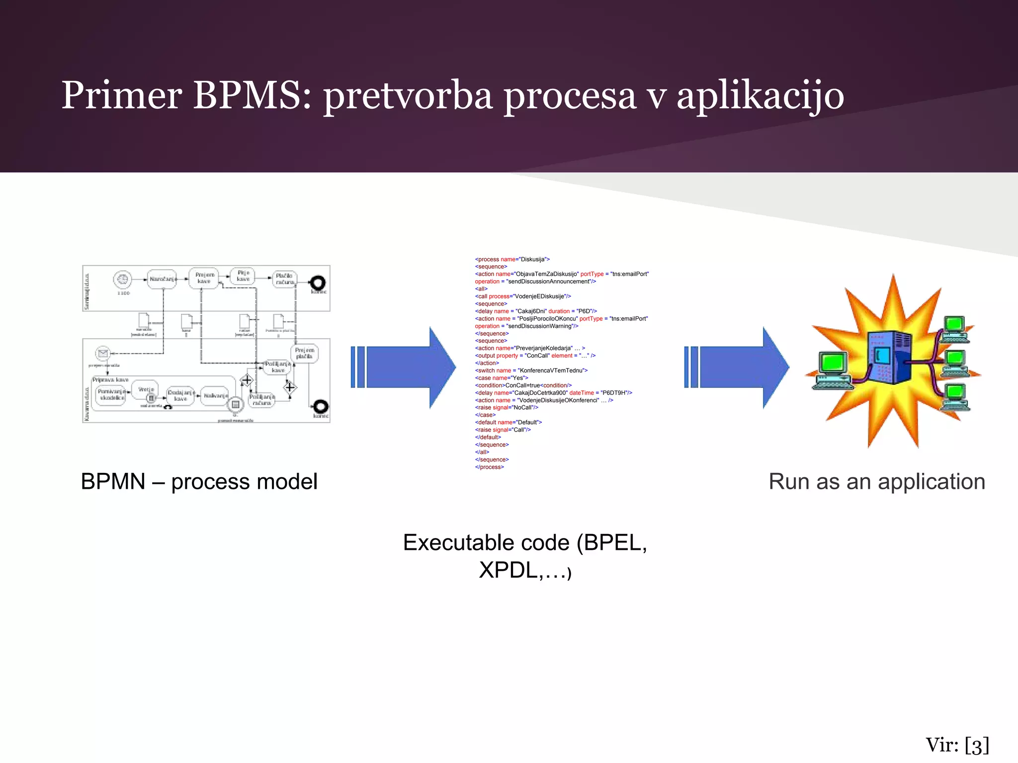 Primer BPMS: pretvorba procesa v aplikacijo
BPMN – process model
Executable code (BPEL,
XPDL,…)
Run as an application
<process name="Diskusija">
<sequence>
<action name="ObjavaTemZaDiskusijo" portType = "tns:emailPort"
operation = "sendDiscussionAnnouncement"/>
<all>
<call process="VodenjeEDiskusije"/>
<sequence>
<delay name = "Cakaj6Dni" duration = "P6D"/>
<action name = "PosljiPorociloOKoncu" portType = "tns:emailPort"
operation = "sendDiscussionWarning"/>
</sequence>
<sequence>
<action name="PreverjanjeKoledarja" … >
<output property = "ConCall" element = "…" />
</action>
<switch name = "KonferencaVTemTednu">
<case name="Yes">
<condition>ConCall=true<condition/>
<delay name="CakajDoCetrtka900" dateTime = "P6DT9H"/>
<action name = "VodenjeDiskusijeOKonferenci" … />
<raise signal="NoCall"/>
</case>
<default name="Default">
<raise signal="Call"/>
</default>
</sequence>
</all>
</sequence>
</process>
Vir: [3]
 
