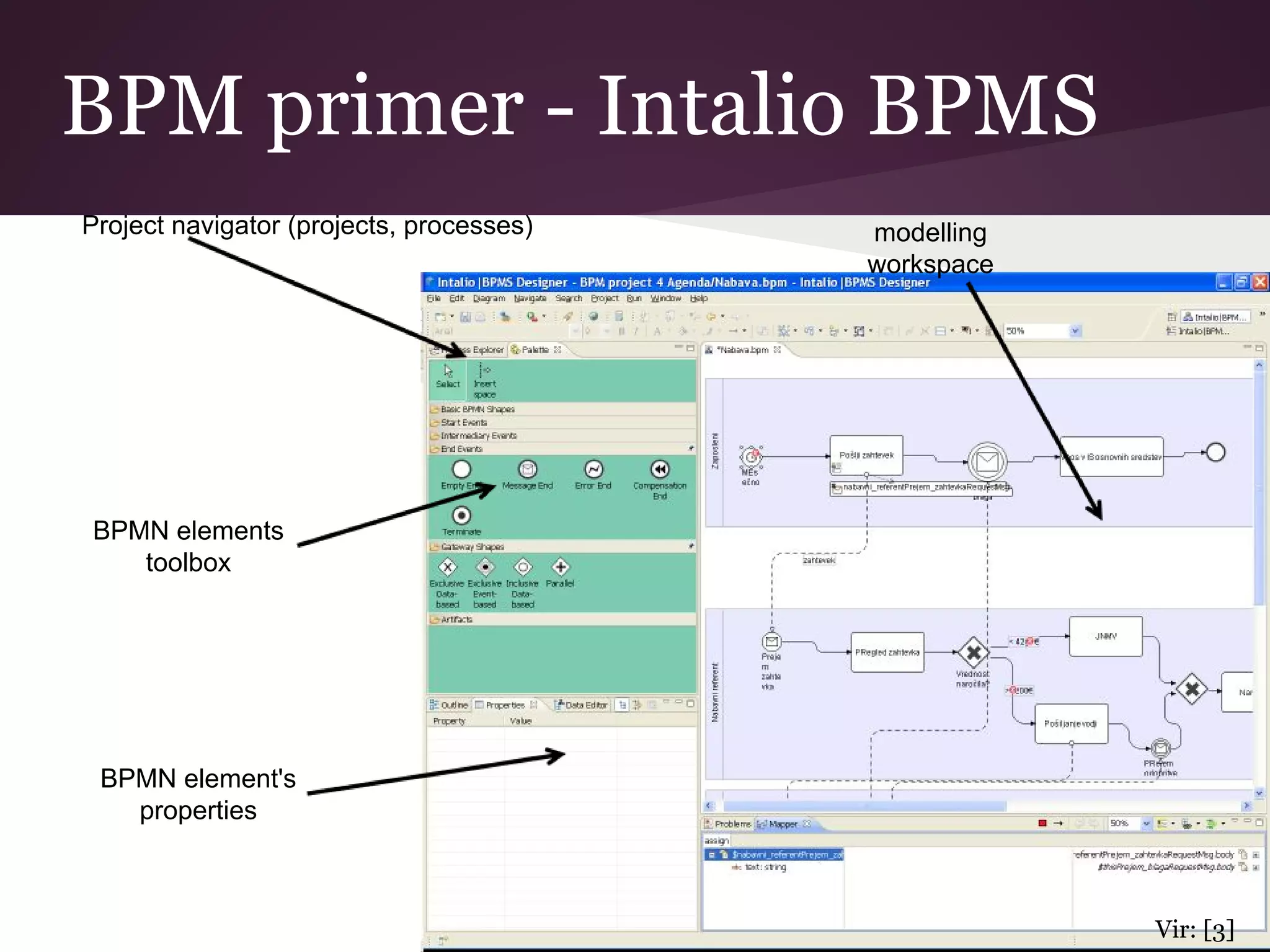 Project navigator (projects, processes) modelling
workspace
BPMN elements
toolbox
BPMN element's
properties
BPM primer - Intalio BPMS
Vir: [3]
 
