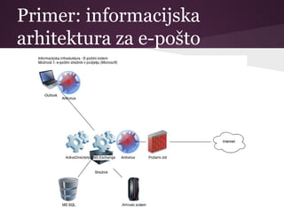 Primer: informacijska
arhitektura za e-pošto
 