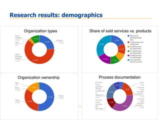 Research results: demographics

     Organization types    Share of sold services vs. products




  Organization ownershi...
