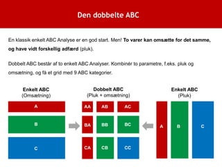 ABC Analysen - Introduktion til Dobbelt ABC | PPTX