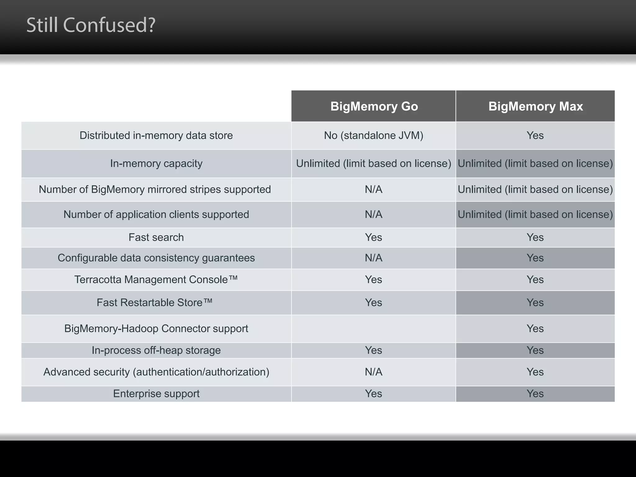 Still Confused?
BigMemory Go BigMemory Max
Distributed in-memory data store No (standalone JVM) Yes
In-memory capacity Unlimited (limit based on license) Unlimited (limit based on license)
Number of BigMemory mirrored stripes supported N/A Unlimited (limit based on license)
Number of application clients supported N/A Unlimited (limit based on license)
Fast search Yes Yes
Configurable data consistency guarantees N/A Yes
Terracotta Management Console™ Yes Yes
Fast Restartable Store™ Yes Yes
BigMemory-Hadoop Connector support Yes
In-process off-heap storage Yes Yes
Advanced security (authentication/authorization) N/A Yes
Enterprise support Yes Yes
 