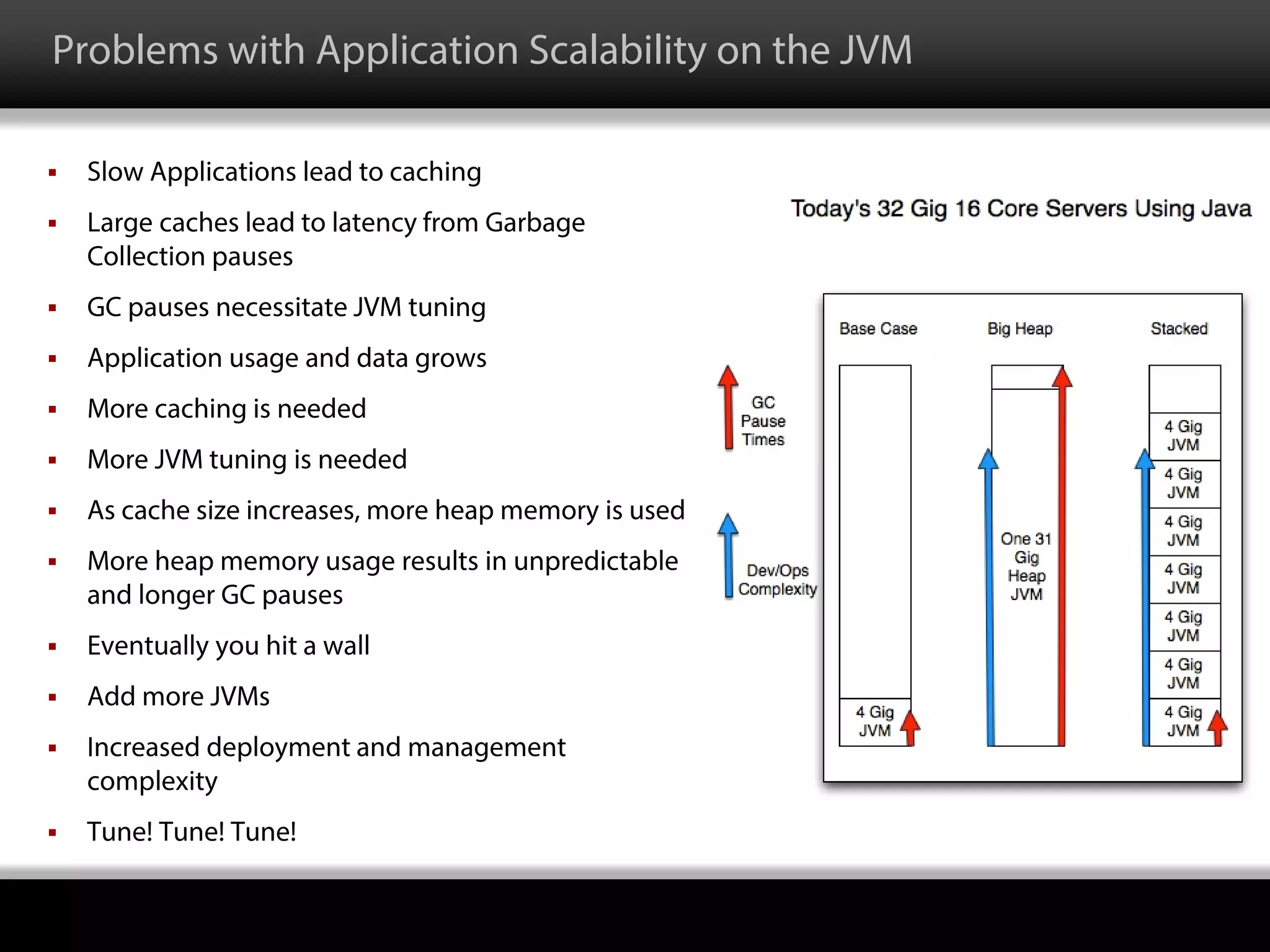 Problems with Application Scalability on the JVM
 Slow Applications lead to caching
 Large caches lead to latency from Garbage
Collection pauses
 GC pauses necessitate JVM tuning
 Application usage and data grows
 More caching is needed
 More JVM tuning is needed
 As cache size increases, more heap memory is used
 More heap memory usage results in unpredictable
and longer GC pauses
 Eventually you hit a wall
 Add more JVMs
 Increased deployment and management
complexity
 Tune! Tune! Tune!
 