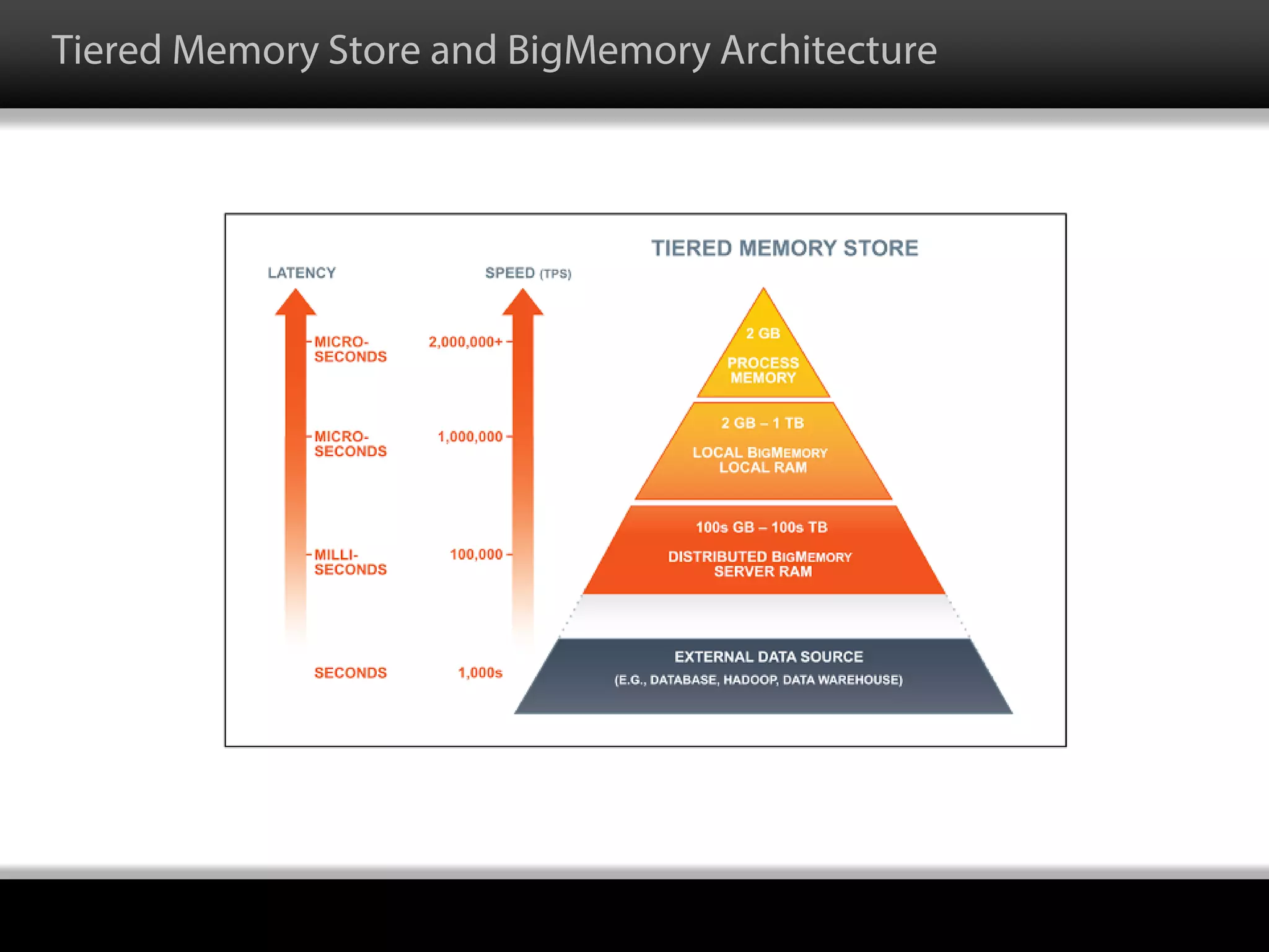 Tiered Memory Store and BigMemory Architecture
 