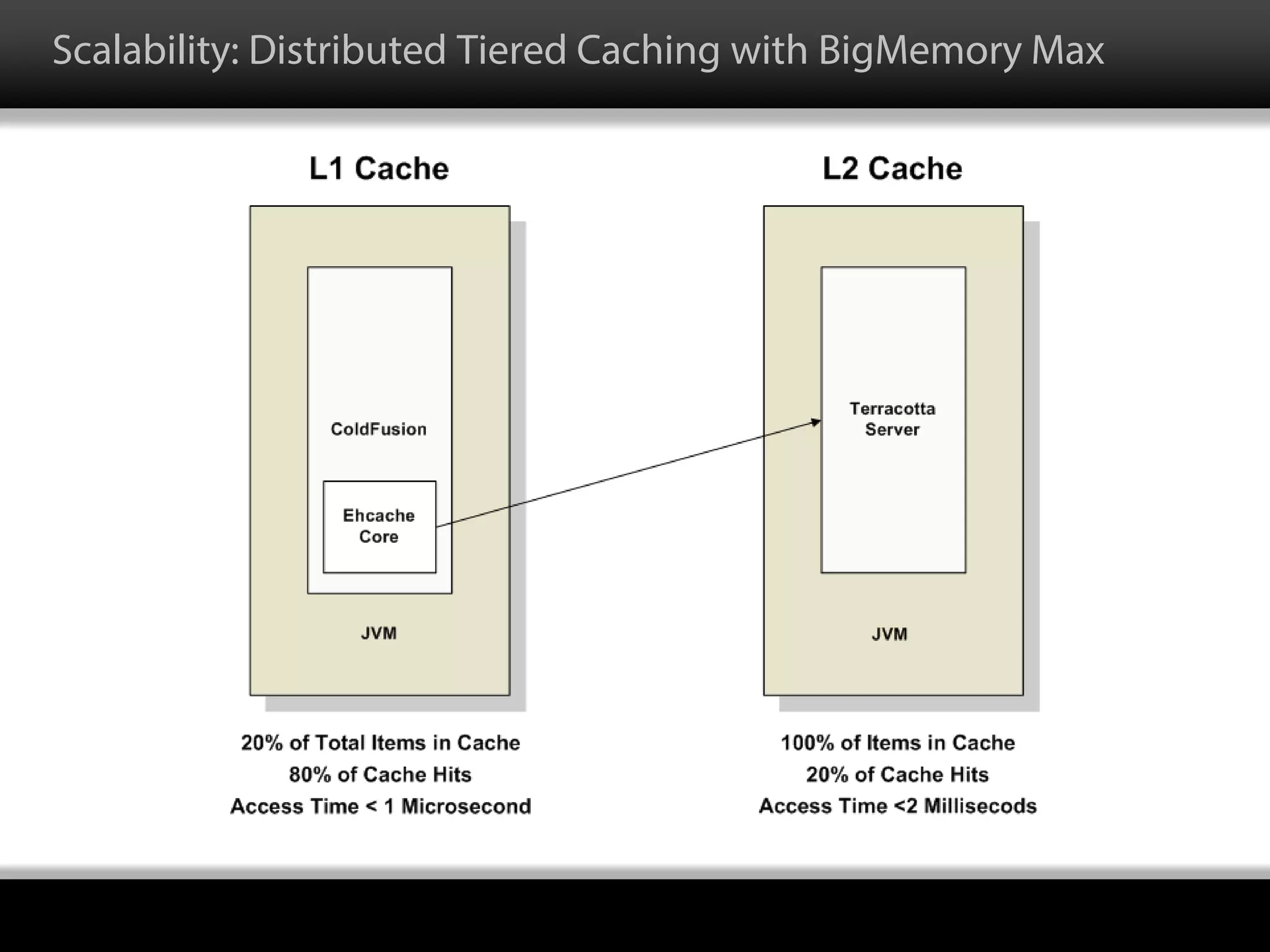 Scalability: Distributed Tiered Caching with BigMemory Max
 