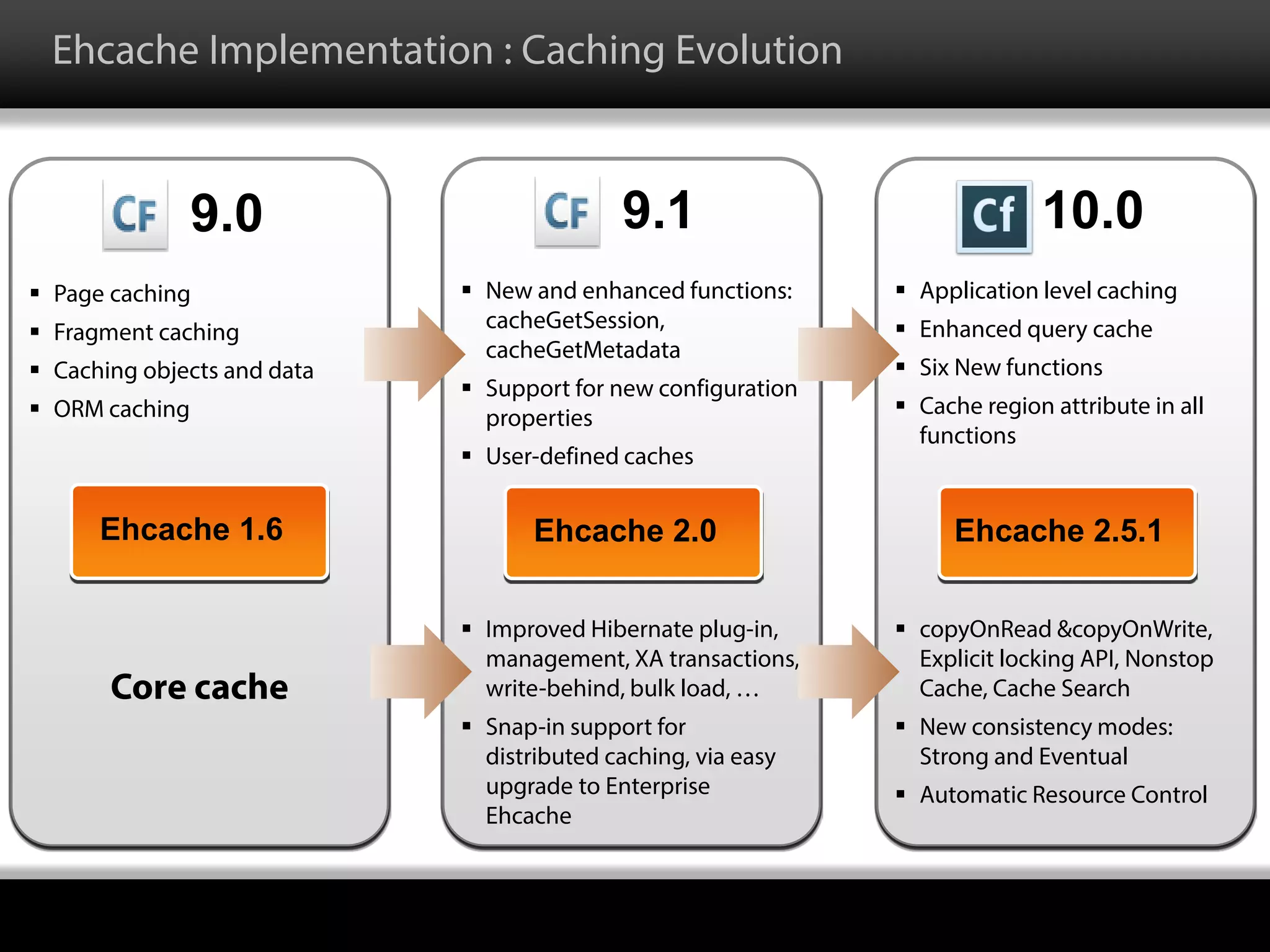 Ehcache Implementation : Caching Evolution
Core cache
Ehcache 1.6
9.0
 Page caching
 Fragment caching
 Caching objects and data
 ORM caching
 Improved Hibernate plug-in,
management, XA transactions,
write-behind, bulk load, …
 Snap-in support for
distributed caching, via easy
upgrade to Enterprise
Ehcache
Ehcache 2.0
9.1
 New and enhanced functions:
cacheGetSession,
cacheGetMetadata
 Support for new configuration
properties
 User-defined caches
 copyOnRead &copyOnWrite,
Explicit locking API, Nonstop
Cache, Cache Search
 New consistency modes:
Strong and Eventual
 Automatic Resource Control
Ehcache 2.5.1
10.0
 Application level caching
 Enhanced query cache
 Six New functions
 Cache region attribute in all
functions
 