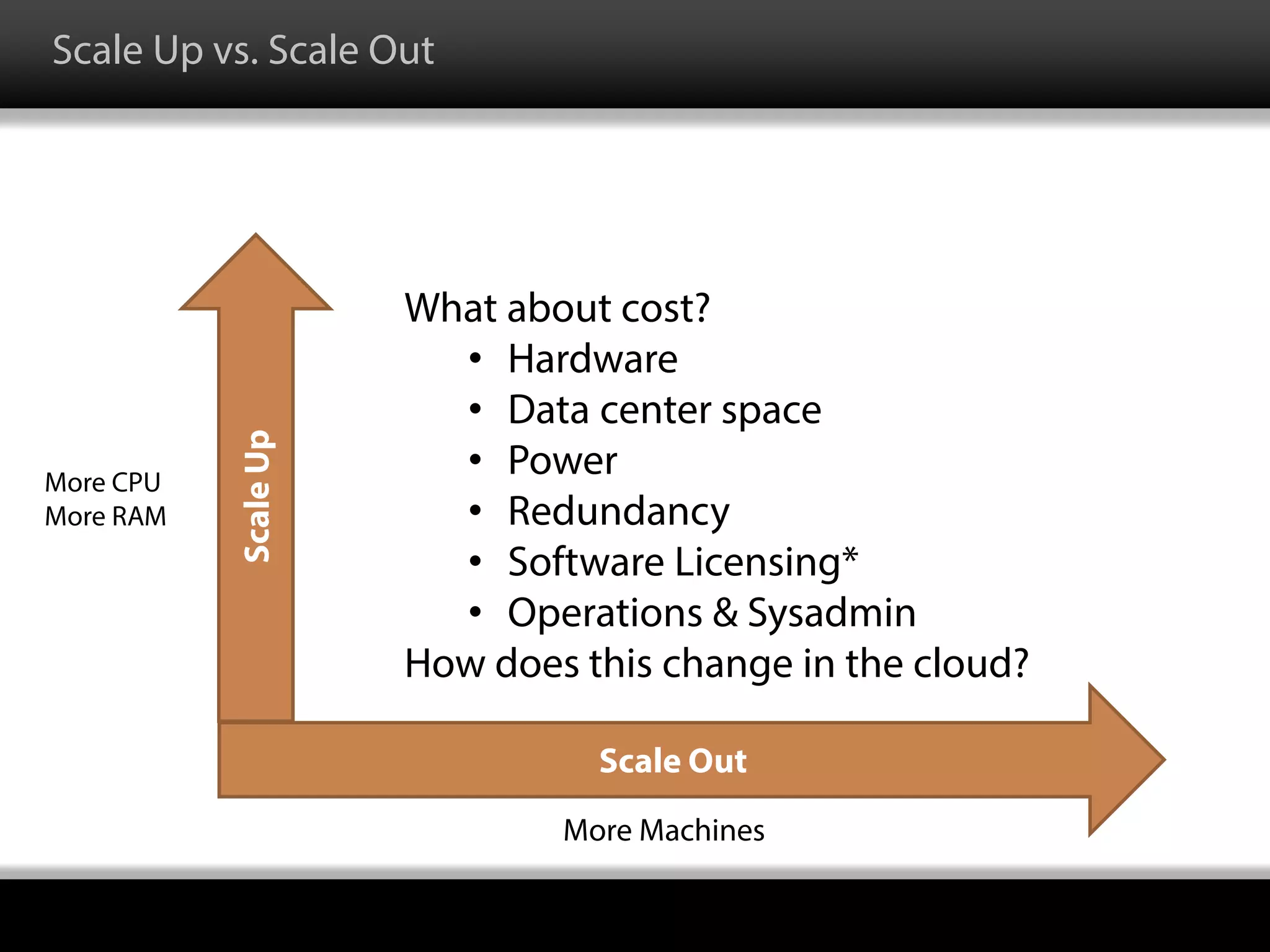 Scale Up vs. Scale Out
ScaleUp
Scale Out
What about cost?
• Hardware
• Data center space
• Power
• Redundancy
• Software Licensing*
• Operations & Sysadmin
How does this change in the cloud?
More CPU
More RAM
More Machines
 
