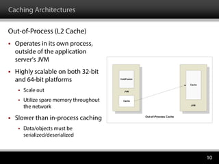 Caching Architectures
Out-of-Process (L2 Cache)
 Operates in its own process,
outside of the application
server’s JVM
 Highly scalable on both 32-bit
and 64-bit platforms
 Scale out
 Utilize spare memory throughout
the network
 Slower than in-process caching
 Data/objects must be
serialized/deserialized
JVM
ColdFusion
Cache
JVM
Cache
Out-of-Process Cache
10
 