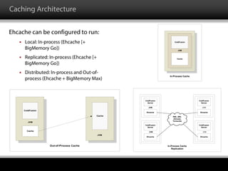Caching Architecture
Ehcache can be configured to run:
 Local: In-process (Ehcache [+
BigMemory Go])
 Replicated: In-process (Ehcache [+
BigMemory Go])
 Distributed: In-process and Out-of-
process (Ehcache + BigMemory Max)
ColdFusion
Server
Ehcache
ColdFusion
Server
Ehcache
JVM
JVM
ColdFusion
Server
Ehcache
ColdFusion
Server
Ehcache
JVM
JVM
RMI, JMS,
JGroups,
Terracotta
In-Process Cache
Replication
JVM
ColdFusion
Cache
In-Process Cache
JVM
ColdFusion
Cache
JVM
Cache
Out-of-Process Cache
 