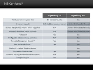 Still Confused?
BigMemory Go BigMemory Max
Distributed in-memory data store No (standalone JVM) Yes
In-memory capacity Unlimited (limit based on license) Unlimited (limit based on license)
Number of BigMemory mirrored stripes supported N/A Unlimited (limit based on license)
Number of application clients supported N/A Unlimited (limit based on license)
Fast search Yes Yes
Configurable data consistency guarantees N/A Yes
Terracotta Management Console™ Yes Yes
Fast Restartable Store™ Yes Yes
BigMemory-Hadoop Connector support Yes
In-process off-heap storage Yes Yes
Advanced security (authentication/authorization) N/A Yes
Enterprise support Yes Yes
 