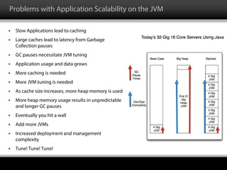Problems with Application Scalability on the JVM
 Slow Applications lead to caching
 Large caches lead to latency from Garbage
Collection pauses
 GC pauses necessitate JVM tuning
 Application usage and data grows
 More caching is needed
 More JVM tuning is needed
 As cache size increases, more heap memory is used
 More heap memory usage results in unpredictable
and longer GC pauses
 Eventually you hit a wall
 Add more JVMs
 Increased deployment and management
complexity
 Tune! Tune! Tune!
 