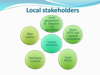 Local stakeholders
Farmers
asociation
Local
government
& Directory
of
agriculture Korca
ATTC and
research
institutions
Local
NGOs
Veterinaria
n service
Meat
traders
 