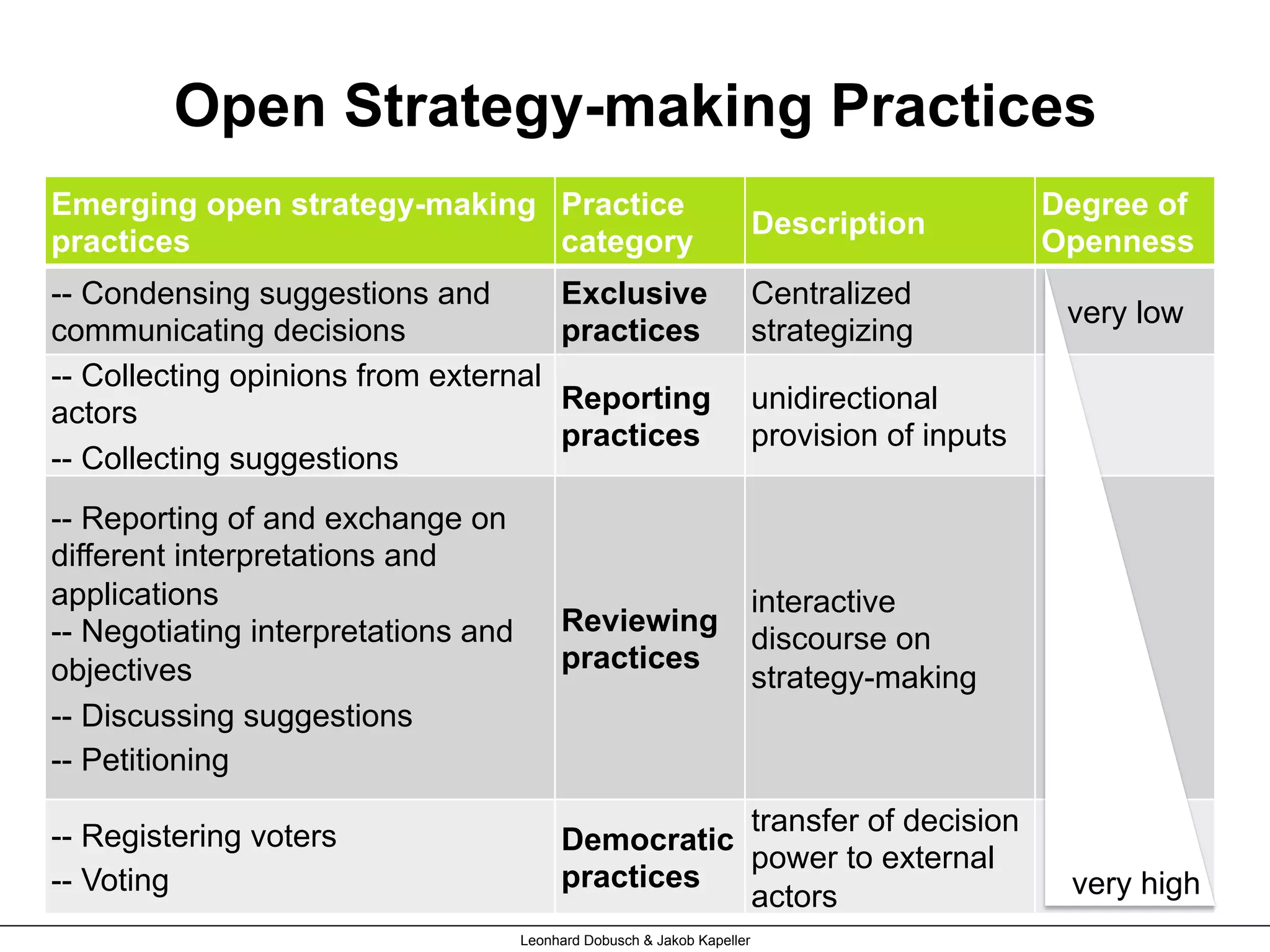Open Strategy-making Practices
Emerging open strategy-making
practices
Practice
category
Description
Degree of
Openness
-- Condensing suggestions and
communicating decisions
Exclusive
practices
Centralized
strategizing
very low
-- Collecting opinions from external
actors
-- Collecting suggestions
Reporting
practices
unidirectional
provision of inputs
-- Reporting of and exchange on
different interpretations and
applications
-- Negotiating interpretations and
objectives
-- Discussing suggestions
-- Petitioning
Reviewing
practices
interactive
discourse on
strategy-making
-- Registering voters
-- Voting
Democratic
practices
transfer of decision
power to external
actors
Leonhard Dobusch & Jakob Kapeller
very high
 