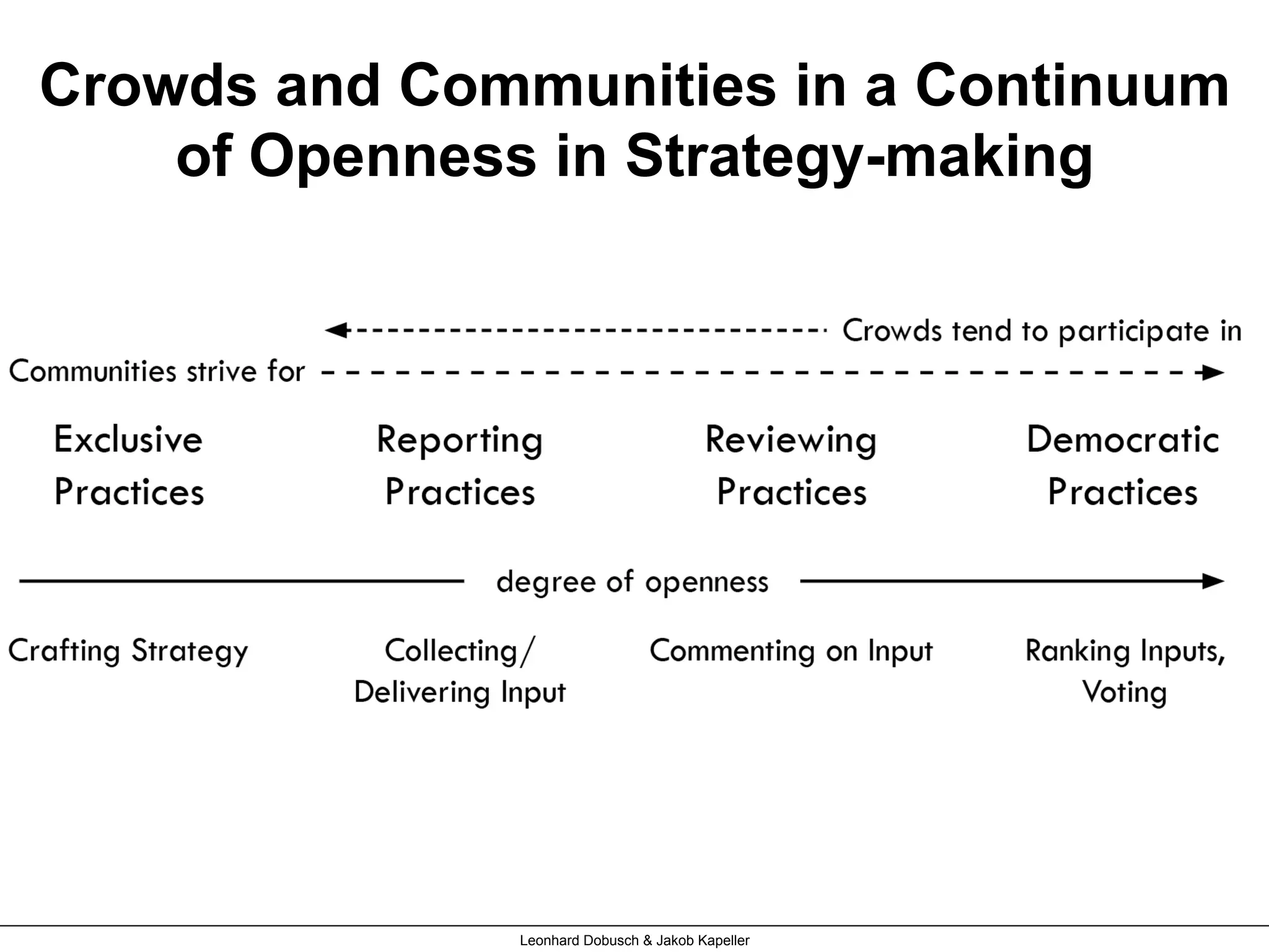 Leonhard Dobusch & Jakob Kapeller
Crowds and Communities in a Continuum
of Openness in Strategy-making
 