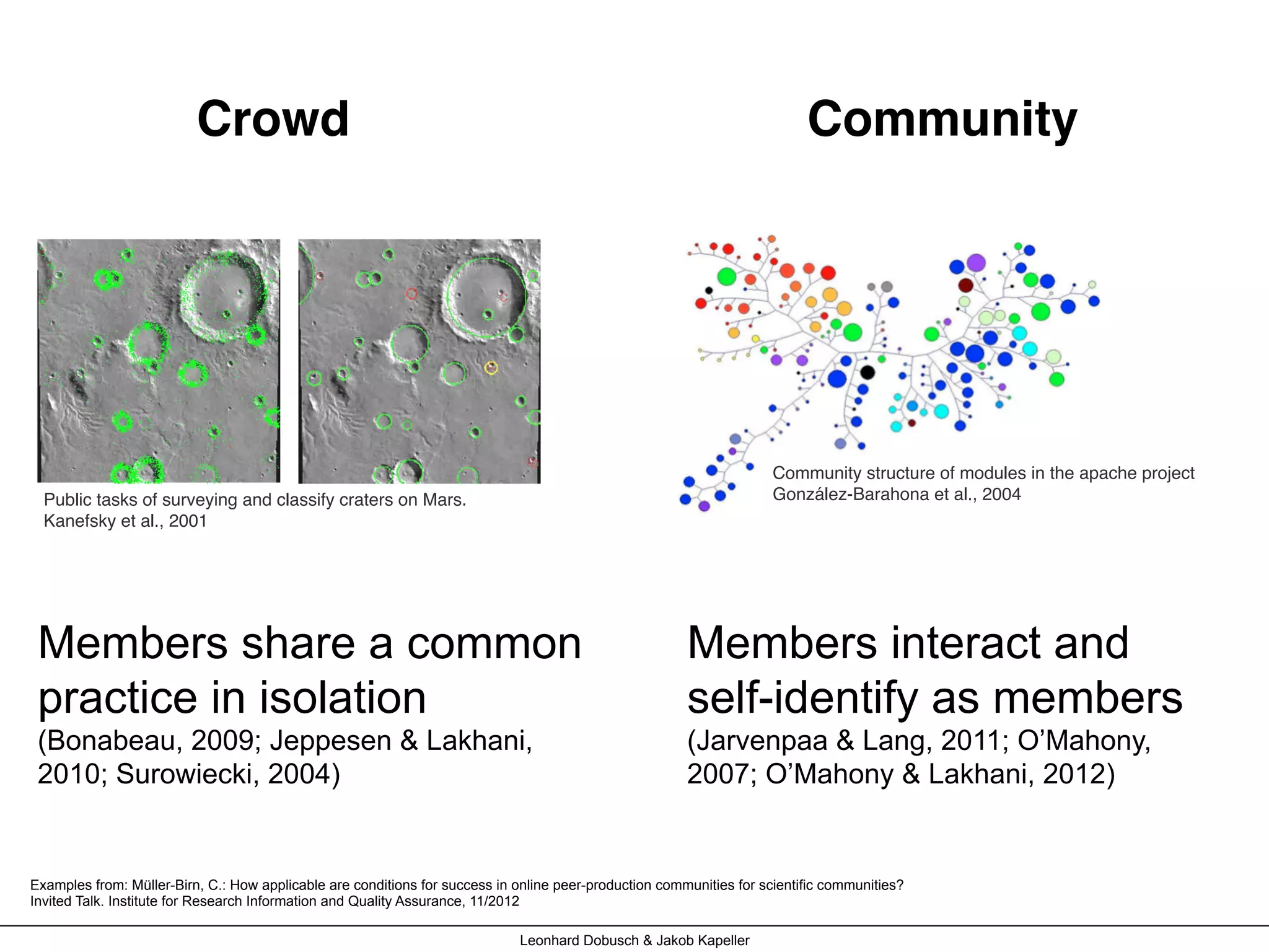 Crowd! Community!
Public tasks of surveying and classify craters on Mars.
Kanefsky et al., 2001"
Community structure of modules in the apache project
González-Barahona et al., 2004"
Examples from: Müller-Birn, C.: How applicable are conditions for success in online peer-production communities for scientific communities?
Invited Talk. Institute for Research Information and Quality Assurance, 11/2012
Leonhard Dobusch & Jakob Kapeller
Members interact and
self-identify as members
(Jarvenpaa & Lang, 2011; O’Mahony,
2007; O’Mahony & Lakhani, 2012)
Members share a common
practice in isolation
(Bonabeau, 2009; Jeppesen & Lakhani,
2010; Surowiecki, 2004)
 
