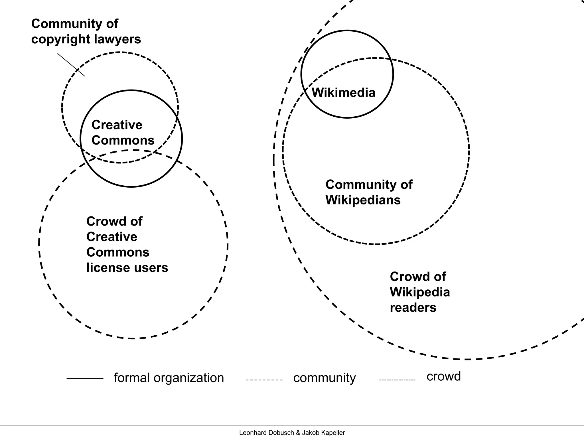 Community of
Wikipedians
Wikimedia
Crowd of
Creative
Commons
license users
Creative
Commons
formal organization community
Crowd of
Wikipedia
readers
crowd
Community of
copyright lawyers
Leonhard Dobusch & Jakob Kapeller
 