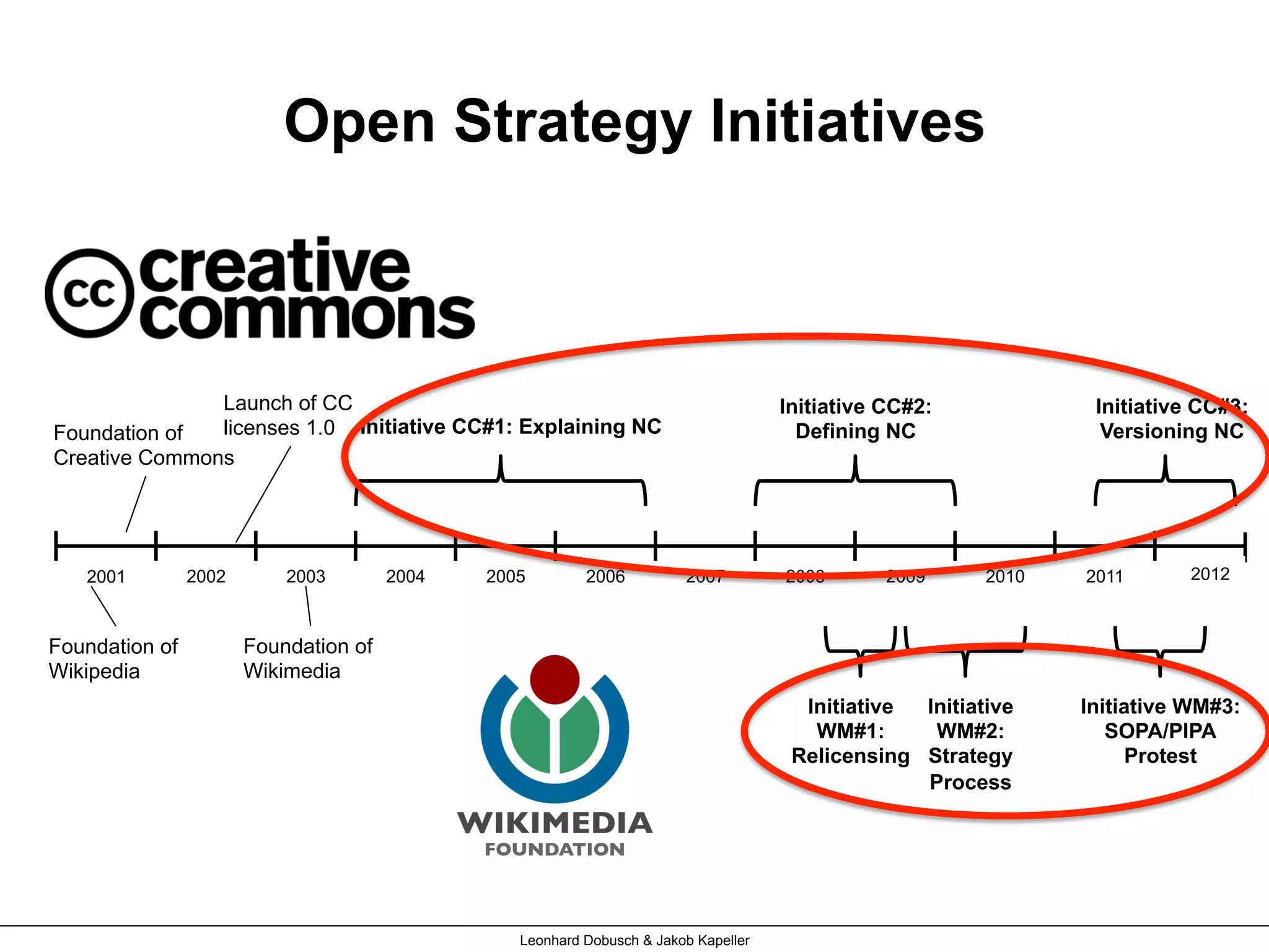 Open Strategy Initiatives
Leonhard Dobusch & Jakob Kapeller
2001 2002 2003 2005 2006 2007 2008 20102009
Initiative CC#2:
Defining NCInitiative CC#1: Explaining NC
2004 2011
Initiative CC#3:
Versioning NC
2012
Initiative
WM#2:
Strategy
Process
Initiative
WM#1:
Relicensing
Initiative WM#3:
SOPA/PIPA
Protest
Foundation of
Creative Commons
Foundation of
Wikipedia
Foundation of
Wikimedia
Launch of CC
licenses 1.0
 