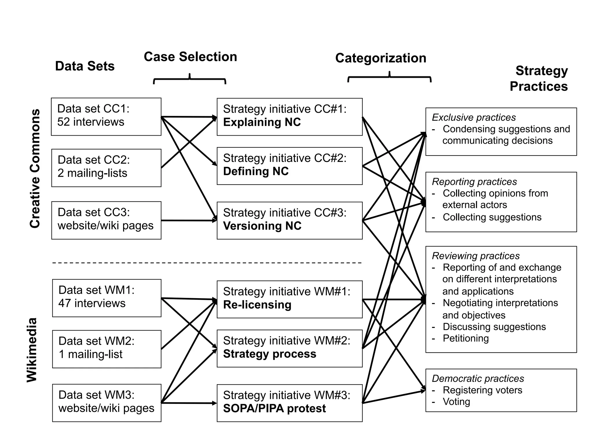 Data set CC1:
52 interviews
Strategy initiative CC#1:
Explaining NC
Case Selection Categorization
Data Sets Strategy
Practices
Data set CC2:
2 mailing-lists
Strategy initiative CC#2:
Defining NC
Reporting practices
-  Collecting opinions from
external actors
-  Collecting suggestions
Democratic practices
-  Registering voters
-  Voting
Exclusive practices
-  Condensing suggestions and
communicating decisions
Data set CC3:
website/wiki pages
Strategy initiative CC#3:
Versioning NC
Data set WM1:
47 interviews
Strategy initiative WM#1:
Re-licensing
Strategy initiative WM#2:
Strategy process
Data set WM3:
website/wiki pages
Strategy initiative WM#3:
SOPA/PIPA protest
CreativeCommonsWikimedia
Data set WM2:
1 mailing-list
Reviewing practices
-  Reporting of and exchange
on different interpretations
and applications
-  Negotiating interpretations
and objectives
-  Discussing suggestions
-  Petitioning
 