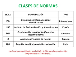 CLASES DE NORMAS
SIGLA DENOMINACIÓN PAIS
ISO
Organización Internacional de
Normalización
Internacional
UNE Instituto de Racionalización y Normalización España
DIN
Comité de Normas Alemán (Deutsche
Industrie Norm)
Alemania
NF Asociación Francesa de Normas Francia
UNI Ente Nacional Italiano de Normalización Italia
Las Normas mas utilizadas son la UNE y la DIN que claramente están
comprendidas en la Norma ISO
 