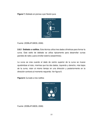 19
Figura 7. Doblado en prensa o por flexión pura
Fuente: (DOBLATUBOS, 2008)
2.6.5 Doblado a rodillos. Esta técnica utiliza tres dados cilíndricos para formar la
curva. Este estilo de doblado se utiliza típicamente para desarrollar curvas
grandes de radio y para enrollar tubería (serpentines).
La curva se crea cuando el dado de centro superior de la curva se mueve
ajustándose al tubo, mientras que los dos dados, izquierdo y derecho, más bajos
de la curva, rotan al mismo tiempo en una dirección y posteriormente en la
dirección contraria al momento requerido. Ver figura 8.
Figura 8. Curvado a tres rodillos
Fuente: (DOBLATUBOS, 2008)
 