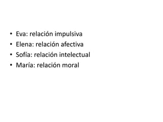 • Eva: relación impulsiva
• Elena: relación afectiva
• Sofía: relación intelectual
• María: relación moral
 