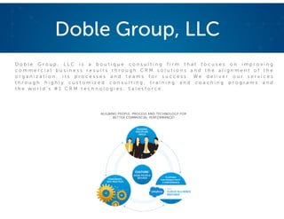 Doble Group, LLC
D o b l e G r o u p , L L C i s a b o u t i q u e c o n s u l t i n g f i r m t h a t f o c u s e s o n i m p r o v i n g
c o m m e r c i a l b u s i n e s s r e s u l t s t h r o u g h C R M s o l u t i o n s a n d t h e a l i g n m e n t o f t h e
o r g a n i z a t i o n , i t s p r o c e s s e s a n d t e a m s f o r s u c c e s s . W e d e l i v e r o u r s e r v i c e s
t h r o u g h h i g h l y c u s t o m i z e d c o n s u l t i n g , t r a i n i n g a n d c o a c h i n g p r o g r a m s a n d
t h e w o r l d ’ s # 1 C R M t e c h n o l o g i e s , S a l e s f o r c e .
 