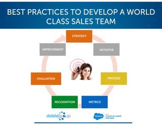 1. Conocimiento (Productos, Ofertas, Procesos)
2. Talento Correcto (Compatibilidad con
Responsabilidades)
3. Apoderamiento (Libertad para Actuar)
4. Información en Tiempo Real (Decisiones)
5. Gestión, Motivación y Coaching (Procesos,
Acompañamiento, Métricas)
Estrategia
Iniciativa
Proceso
Métricas
Reconoci
miento
Evaluación
Mejora
BEST PRACTICES TO DEVELOP A WORLD
CLASS SALES TEAM
STRATEGY
INITIATIVE
EVALUATION
IMPROVEMENT
PROCESS
METRICSRECOGNITION
 