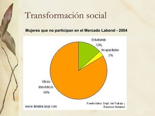 Transformación social
Mujeres que no participan en el Mercado Laboral - 2004
 