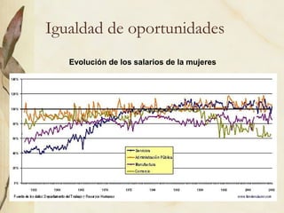 Igualdad de oportunidades
   Evolución de los salarios de la mujeres
 