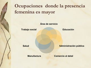 Ocupaciones donde la presencia
femenina es mayor

                   Área de servicio

  Trabajo social                         Educación




   Salud                              Administración pública



       Manufactura             Comercio al detal
 