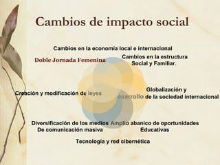 Cambios de impacto social
              Cambios en la economía local e internacional
                                       Cambios en la estructura
       Doble Jornada Femenina
                                          Social y Familiar.



                                               Globalización y
Creación y modificación de leyes
                                    desarrollo de la sociedad internacional



      Diversificación de los medios Amplio abanico de oportunidades
        De comunicación masiva                Educativas

                      Tecnología y red cibernética
 