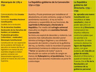 Se  aprueba una nueva Constitución  que restablece el  voto censitario  y deja el poder ejecutivo en manos de  5 Directores . Comenzaron los triunfos militares contra los países que se oponían a la Revolución. En este contexto destacó la  figura de Napoleón  quien, con gran audacia,  en 1799 dio un golpe de estado , disolvió el Directorio y  quedó al mando de Francia. Era el  fin de la Revolución y el comienzo de su gobierno personal .  Austria y Prusia presionan por restablecer el absolutismo, en este contexto, surge un fuerte sentimiento nacional y  el rey es hecho prisionero y suspendido de sus funciones.   Es suprimida la Monarquía y Declarada la República . Por medio del  sufragio universal  masculino es elegida una  asamblea llamada Convención . Se inicia una espiral de desorden y violencia. Los sectores más radicalizados deciden poner término al Antiguo Régimen y sus símbolos (acusación de traición y muerte en la guillotina del rey, su familia y todo lo recordara el pasado absolutista).Comienza la violencia extrema; el “ Terro r se apodera de todos” pues la Revolución se vuelve un baño de sangre en manos de  Robespierre y   el jacobinismo.  Tras la reacción de los sectores moderados se pone fin a esta etapa Convocatoria a los  Estados Generales. Formación  Asamblea Nacional Constituyente. Estallido de la revolución. Fin de derechos feudales . Declaración de los Derechos del hombre y el ciudadano . Predominio girondino (reformistas .- moderados ) Monarquía Constitucional . Constitución de 1791 separación de los poderes del Estado.  el ejecutivo en manos del Rey, el legislativo en manos de una asamblea elegida (votaban quienes contaran con determinados ingresos) y el judicial en manos de una Corte Suprema. La República gobierno del Directorio. 1795 – 1799 La República gobierno de la Convención 1792 a 1795:  Monarquía de 1789 a 1792 