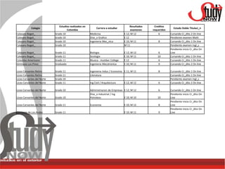 Estudios realizados en                                    Resultados    Creditos
            Colegio                                          Carrera a estudiar                                      Estado Doble Titulaci_n
                                     Colombia                                             examenes    requeridos
Calasanz Bogot_             Grado 10                    Medicina                    E 12; M 12            6        Cursando Cr_dito 2 On line
Calasanz Bogot_             Grado 10                    Dise_o Grafico              E 12                           Pendiente examen Math
Calasanz Bogot_             Grado 10                    Ingenieria Mec_nica         E 10; M 11            8        Cursando Cr_dito 1 On line
Calasanz Bogot_             Grado 10                                                M 11                           Pendiente examen Ingl_s
                                                                                                                   Pendiente inicio Cr_dito On
Calasanz Bogot_             Grado 11                    Biologia                    E 12; M 12           6         Line
Calasanz Bogot_             Grado 11                    Sicologia                   E 10; M 11           10        Cursando Cr_dito 1 On line
Colombo Americano           Grado 11                    Musica - Humber College     E 12                 6         Cursando Cr_dito 1 On line
Gimnasio Los Pinos          Graduado                    Ingenieria Mecatronica      E 10; M 11           9         Cursando Cr_dito 2 On line

Liceo Cervantes Retiro      Grado 11                    Ingenieria Indus / Economia E 11; M 11            8        Cursando Cr_dito 1 On line
Liceo Cervantes Retiro      Grado 11                    Literatura                                                 Cursando Cr_dito 1 On line
Liceo Cervantes del Norte   Grado 10                                                                               Pendiente examen Ingl_s
Liceo Cervantes del Norte   Grado 11                    Ing Civil / Arquitectura    E 12; M 12            6        Cursando Cr_dito 2 On line

Liceo Cervantes del Norte   Grado 10                    Administracion de Empresas E 12; M 12             6        Cursando Cr_dito 1 On line
                                                        Dise_o Industrial / Ing                                    Pendiente inicio Cr_dito On
Liceo Cervantes del Norte   Grado 10                    Petroleos                  E 10; M 10            10        Line
                                                                                                                   Pendiente inicio Cr_dito On
Liceo Cervantes del Norte   Grado 11                    Economia                    E 10; M 12            8        Line
                                                                                                                   Pendiente inicio Cr_dito On
Gimnasio de Los Andes       Grado 11                                                E 10; M 11            9        Line
 