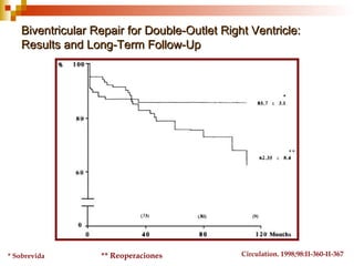 Biventricular Repair for Double-Outlet Right Ventricle:
    Results and Long-Term Follow-Up




* Sobrevida        ** Reoperaciones            Circulation. 1998;98:II-360-II-367
 