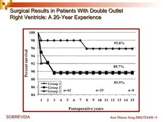 Surgical Results in Patients With Double Outlet
 Right Ventricle: A 20-Year Experience




SOBREVIDA                                 Ann Thorac Surg 2001;72:1630 –5
 