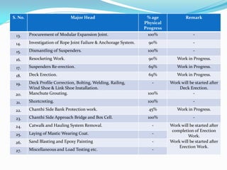 S. No. Major Head % age
Physical
Progress
Remark
13. Procurement of Modular Expansion Joint. 100% -
14. Investigation of Rope Joint Failure & Anchorage System. 90% -
15. Dismantling of Suspenders. 100% -
16. Resocketing Work. 90% Work in Progress.
17. Suspenders Re-erection. 69% Work in Progress.
18. Deck Erection. 69% Work in Progress.
19. Deck Profile Correction, Bolting, Welding, Railing,
Wind Shoe & Link Shoe Installation.
- Work will be started after
Deck Erection.
20. Manchute Grouting. 100% -
21. Shortcreting. 100% -
22. Chanthi Side Bank Protection work. 45% Work in Progress.
23. Chanthi Side Approach Bridge and Box Cell. 100% -
24. Catwalk and Hauling System Removal. - Work will be started after
completion of Erection
Work.25. Laying of Mastic Wearing Coat. -
26. Sand Blasting and Epoxy Painting - Work will be started after
Erection Work.
27. Miscellaneous and Load Testing etc. -
 