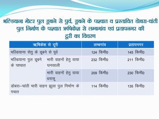 HkfYM;kuk eksVj iqy Mwcus ls iwoZ] Mwcus ds Ik'pkr o izLrkfor Mkscjk&pkaBh
iqy fuekZ.k ds i'pkr _f"kds'k ls yEcxkao ,oa izrkiuxj dh
nwjh dk fooj.k
_f"kds'k ls nwjh yEcxkao izrkiuxj
HkfYM;kuk lsrq ds Mwcus ls iwoZ 124 fdeh0 145 fdeh0
HkfYM;kuk iqy Mwcus
ds Ik'pkr
Hkkjh okguksa gsrq ok;k
?kulkyh
232 fdeh0 211 fdeh0
Hkkjh okguksa gsrq ok;k
/kjklw
209 fdeh0 230 fdeh0
Mkscjk&pkaBh Hkkjh okgu >wyk iqy fuekZ.k ds
Ikpkr
114 fdeh0 135 fdeh0
 
